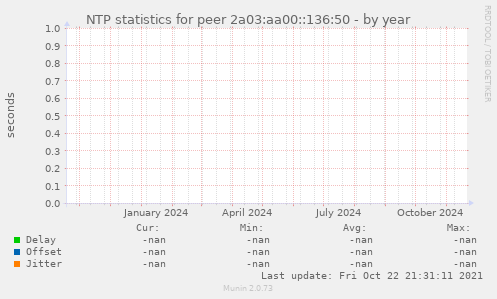 NTP statistics for peer 2a03:aa00::136:50