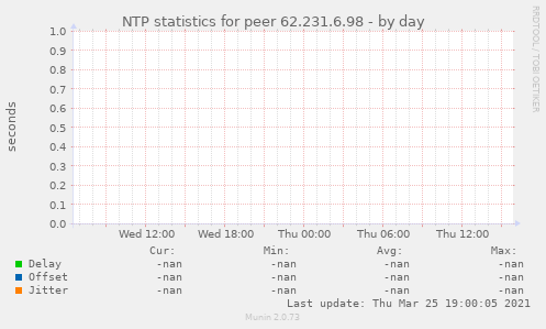 NTP statistics for peer 62.231.6.98