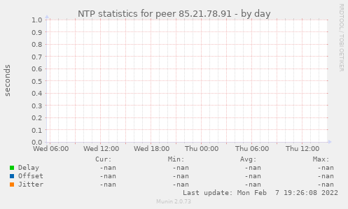 NTP statistics for peer 85.21.78.91