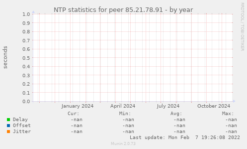 NTP statistics for peer 85.21.78.91