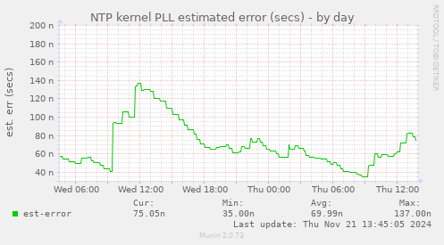 NTP kernel PLL estimated error (secs)