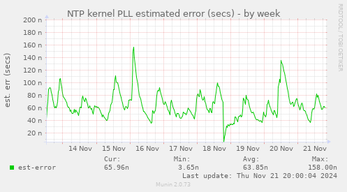 NTP kernel PLL estimated error (secs)