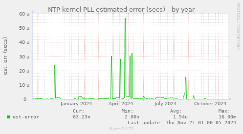 NTP kernel PLL estimated error (secs)