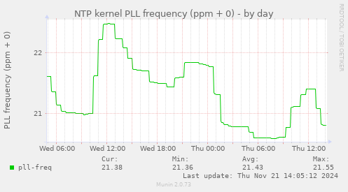 NTP kernel PLL frequency (ppm + 0)