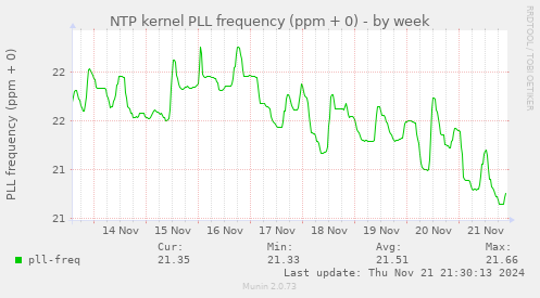 NTP kernel PLL frequency (ppm + 0)