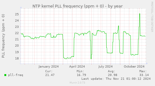 NTP kernel PLL frequency (ppm + 0)