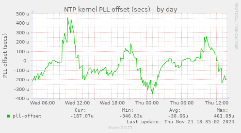 NTP kernel PLL offset (secs)