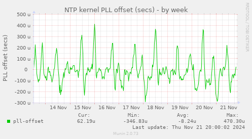 NTP kernel PLL offset (secs)