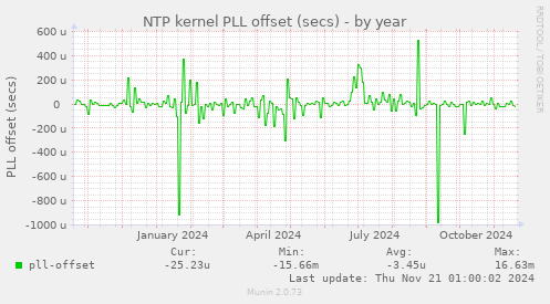 NTP kernel PLL offset (secs)