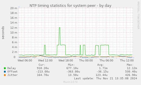 NTP timing statistics for system peer