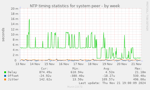 NTP timing statistics for system peer