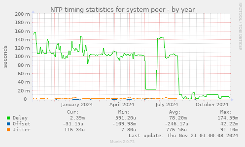 NTP timing statistics for system peer