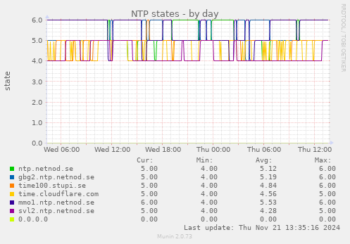 NTP states