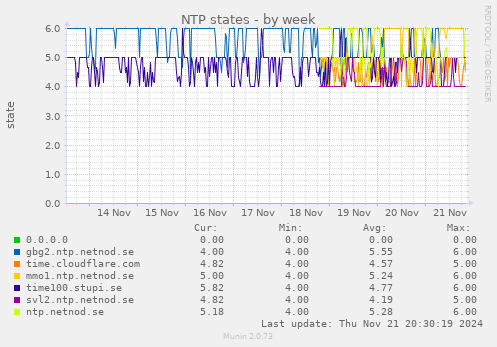 NTP states