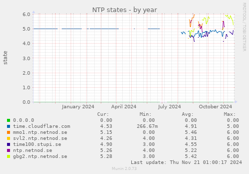 NTP states