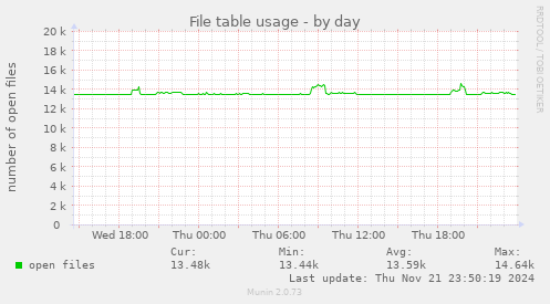 File table usage