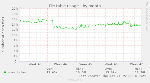 File table usage