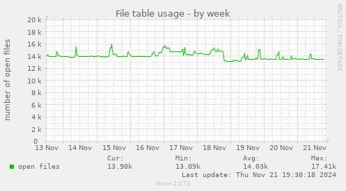 File table usage