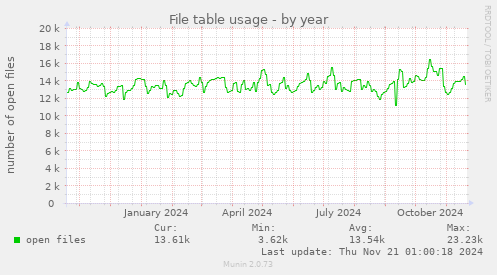 File table usage