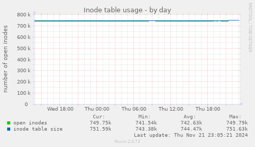 Inode table usage