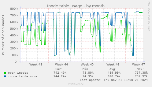 Inode table usage