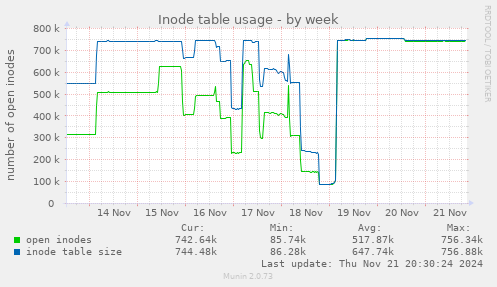 Inode table usage