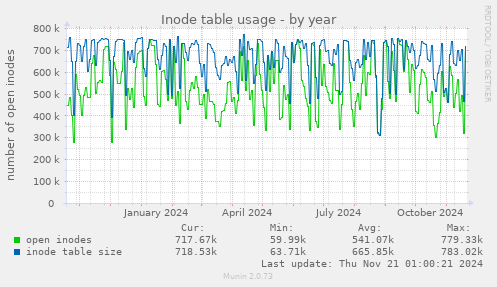 Inode table usage