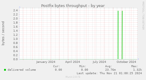 Postfix bytes throughput