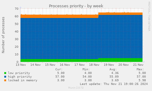 Processes priority