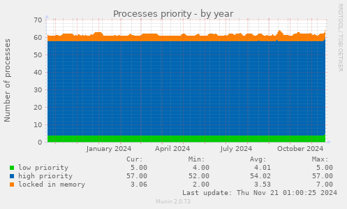 Processes priority