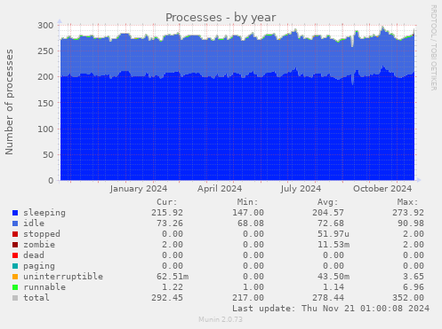 Processes