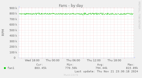 daily graph