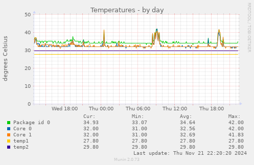 daily graph