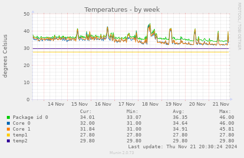 Temperatures