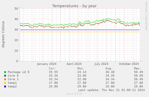 Temperatures