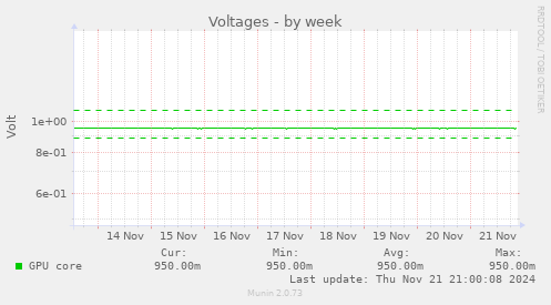 Voltages