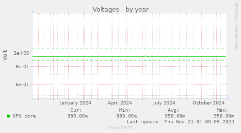 Voltages