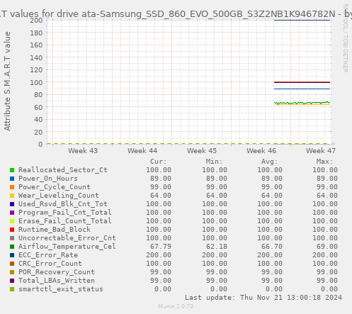 S.M.A.R.T values for drive ata-Samsung_SSD_860_EVO_500GB_S3Z2NB1K946782N