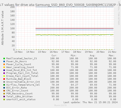 S.M.A.R.T values for drive ata-Samsung_SSD_860_EVO_500GB_S4XBNJ0MC11582P