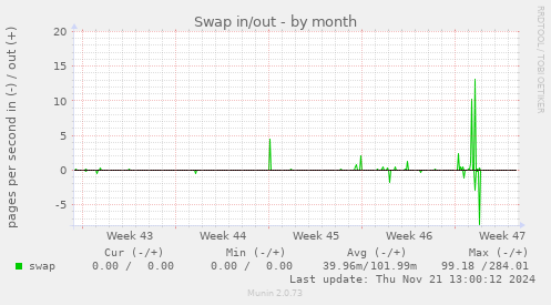 Swap in/out