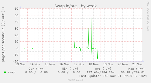 Swap in/out