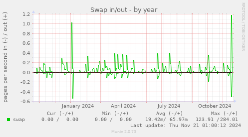 Swap in/out