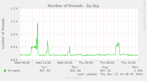 Number of threads