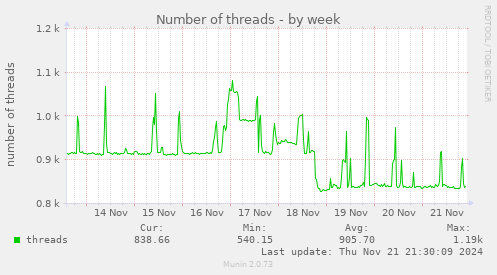 Number of threads