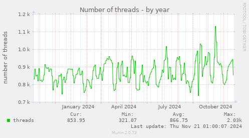 Number of threads