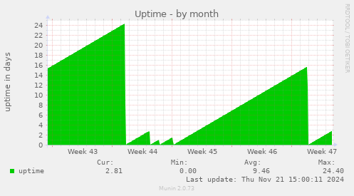 Uptime