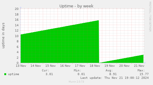 Uptime