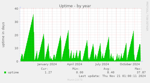 Uptime