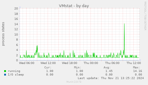 VMstat