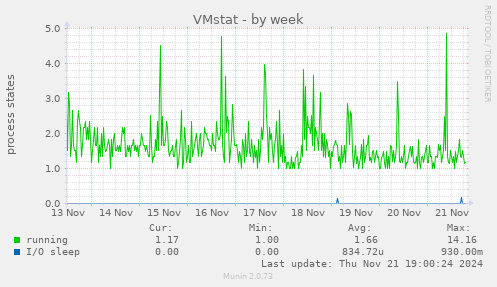 VMstat